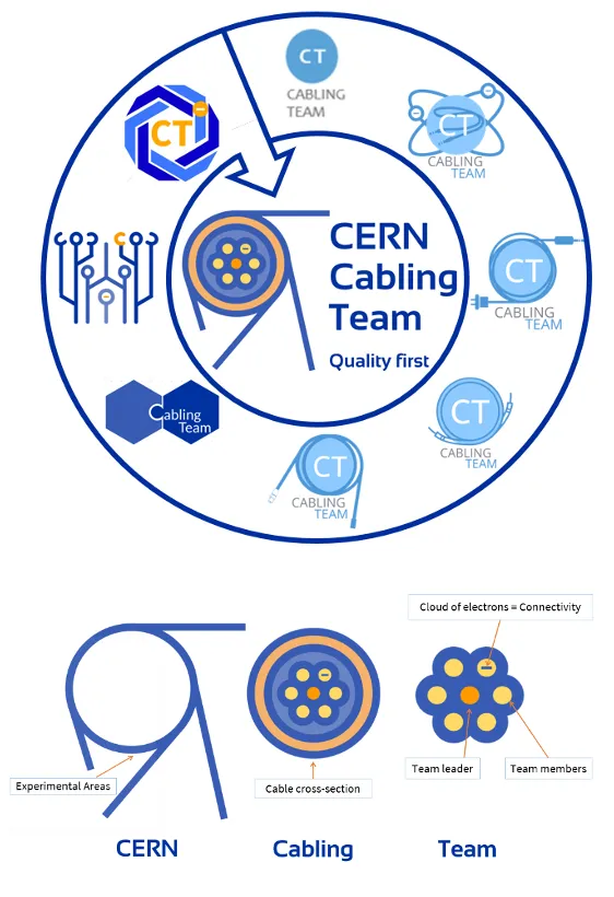 CERN_Cabling_team_logo