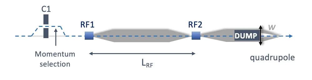 RF_separated_beams