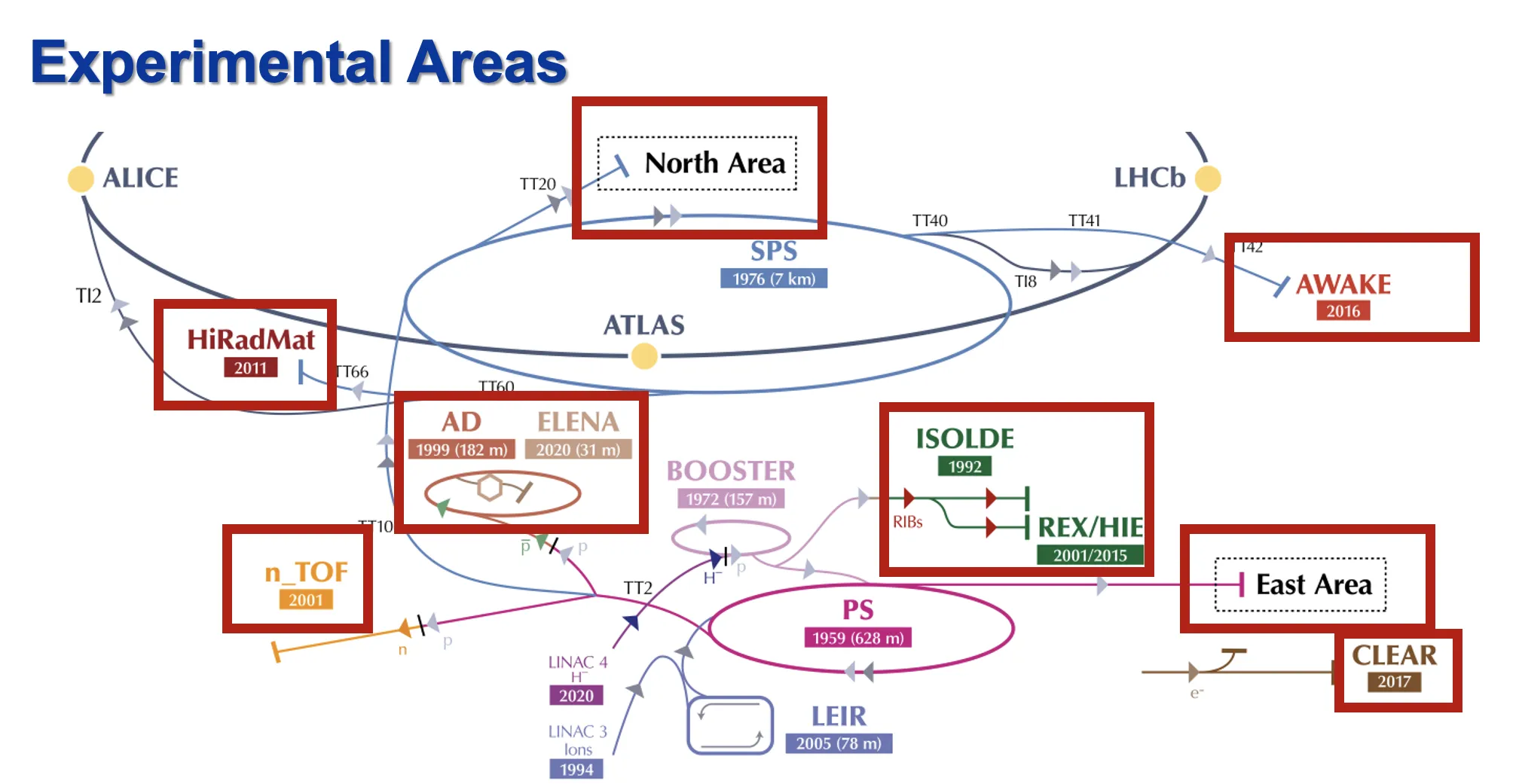 experimental_areas